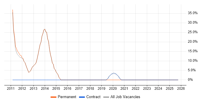 Degree job vacancy trend in Shepperton