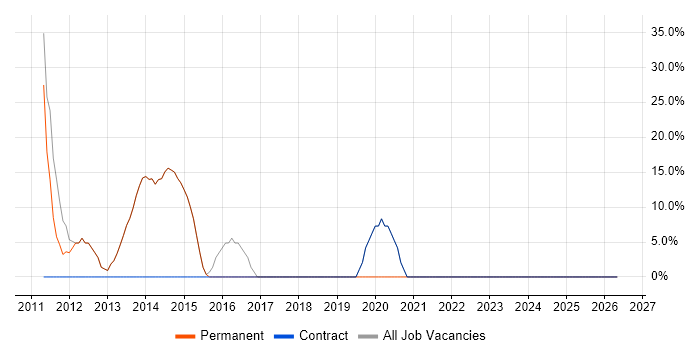 Microsoft job vacancy trend in Shepperton
