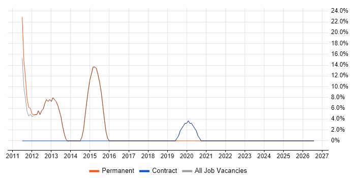 Problem-Solving job vacancy trend in Shepperton