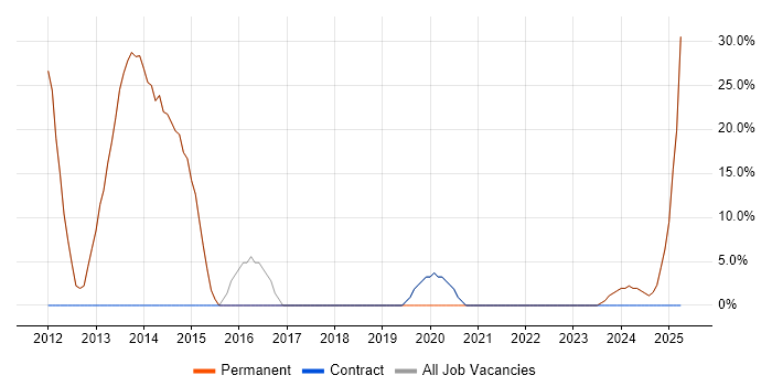 Job vacancy trend for Social Skills in Shepperton Job vacancy trend for Social Skills in Shepperton