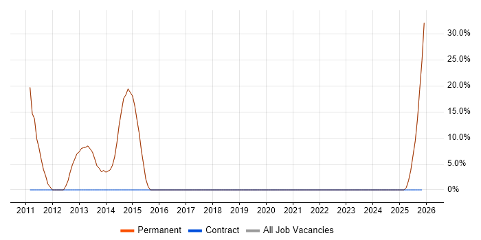 Support Engineer job vacancy trend in Shepperton