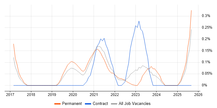 Shopify job vacancy trend in Surrey Shopify job vacancy trend in Surrey