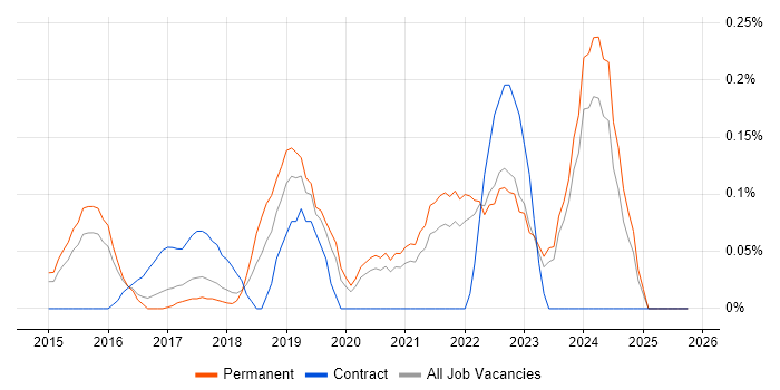 SIAM job vacancy trend in Surrey