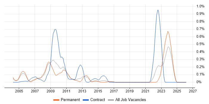 Siebel CRM job vacancy trend in Surrey