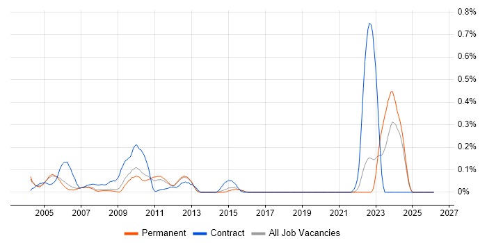 Siebel Developer job vacancy trend in Surrey