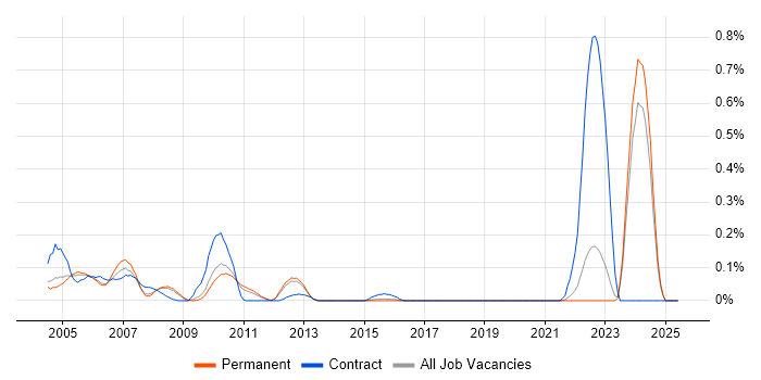 Job vacancy trend for Siebel EIM in Surrey Job vacancy trend for Siebel EIM in Surrey
