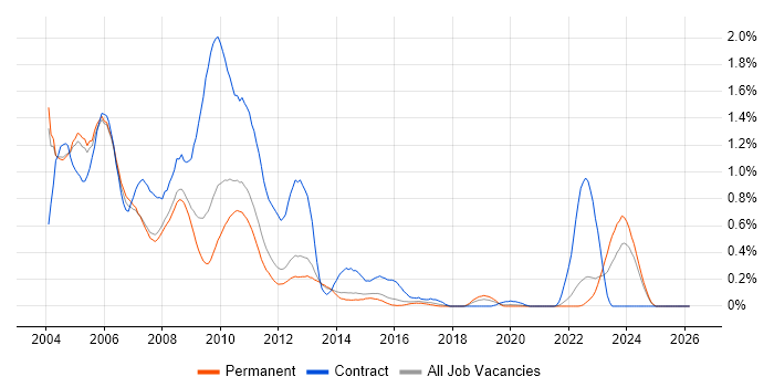 Siebel job vacancy trend in Surrey