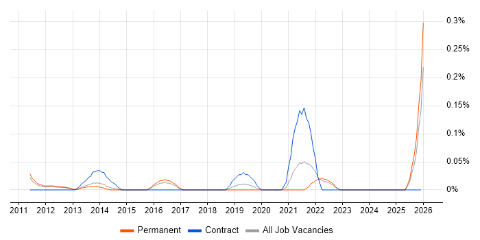 SIEM Engineer job vacancy trend in Surrey