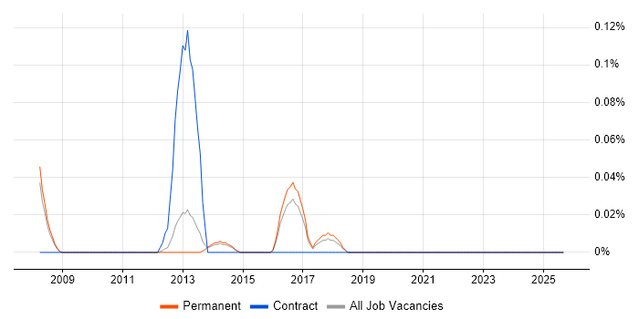 Siemens NX job vacancy trend in Surrey