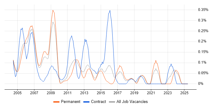 Job vacancy trend for Siemens in Surrey