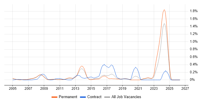 Simulink job vacancy trend in Surrey