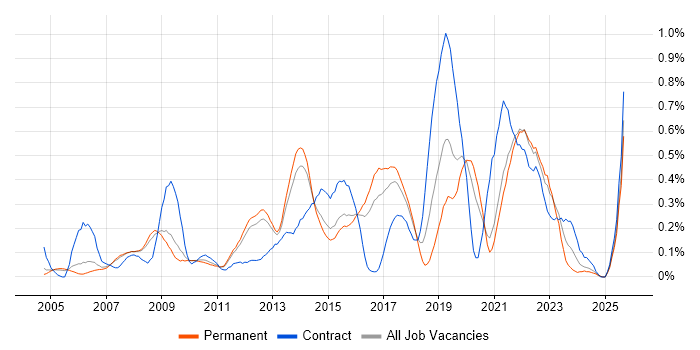Single Sign-On job vacancy trend in Surrey