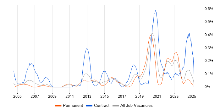 Job vacancy trend for Site Engineer in Surrey Job vacancy trend for Site Engineer in Surrey