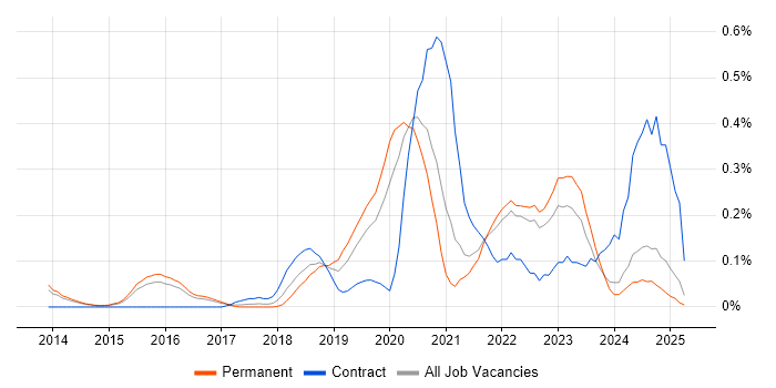 Job vacancy trend for Site Reliability Engineer in Surrey Job vacancy trend for Site Reliability Engineer in Surrey