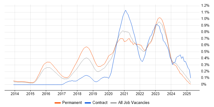 Job vacancy trend for Site Reliability Engineering in Surrey Job vacancy trend for Site Reliability Engineering in Surrey