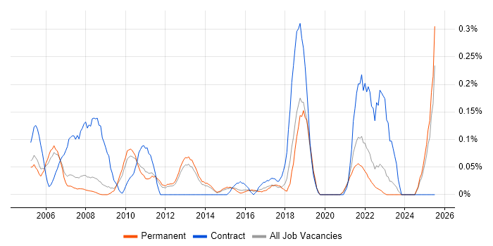Job vacancy trend for Six Sigma Black Belt in Surrey
