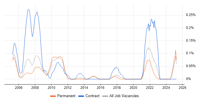 Job vacancy trend for Six Sigma Green Belt in Surrey Job vacancy trend for Six Sigma Green Belt in Surrey