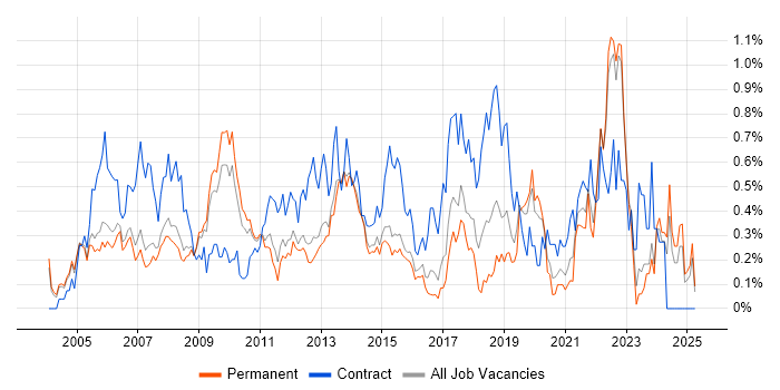 Job vacancy trend for Six Sigma in Surrey Job vacancy trend for Six Sigma in Surrey