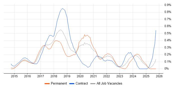 Sketch job vacancy trend in Surrey