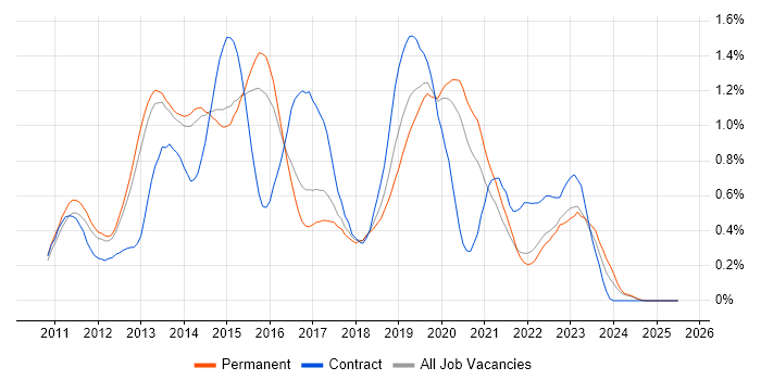 Job vacancy trend for Skype for Business in Surrey