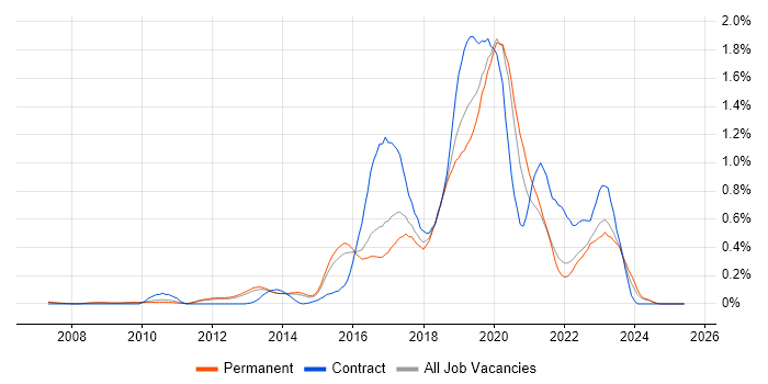Job vacancy trend for Skype in Surrey