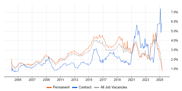 Job vacancy trend for SLA in Surrey Job vacancy trend for SLA in Surrey