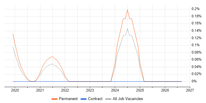 Smart City job vacancy trend in Surrey