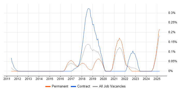 Job vacancy trend for Smart Home in Surrey Job vacancy trend for Smart Home in Surrey
