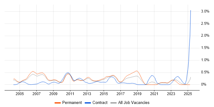 Job vacancy trend for Smartcard in Surrey Job vacancy trend for Smartcard in Surrey