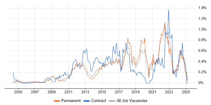 Job vacancy trend for Smartphone in Surrey Job vacancy trend for Smartphone in Surrey