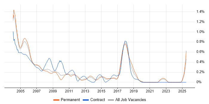 Job vacancy trend for SMS in Surrey Job vacancy trend for SMS in Surrey
