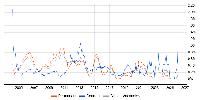 SMTP job vacancy trend in Surrey