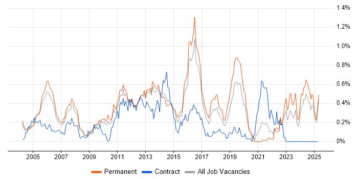 Job vacancy trend for SNMP in Surrey Job vacancy trend for SNMP in Surrey