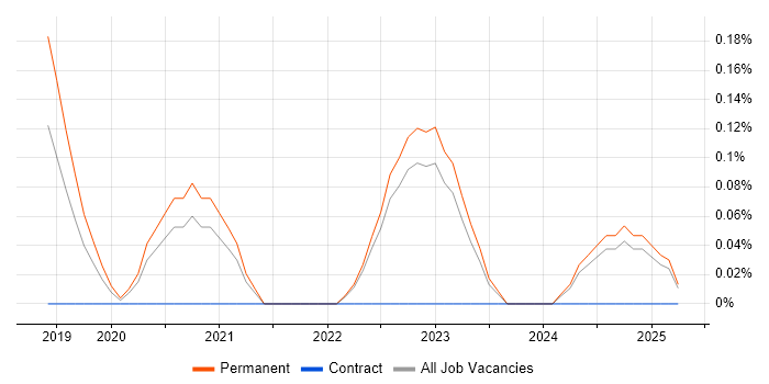 Job vacancy trend for Snowflake Developer in Surrey Job vacancy trend for Snowflake Developer in Surrey