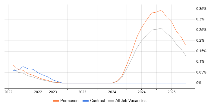 Job vacancy trend for Snowflake Engineer in Surrey