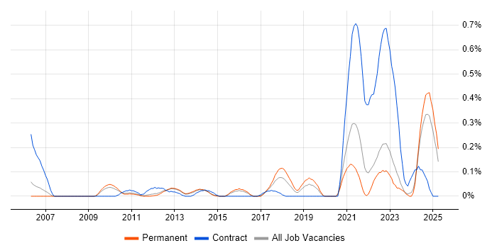 Job vacancy trend for Snowflake Schema in Surrey Job vacancy trend for Snowflake Schema in Surrey