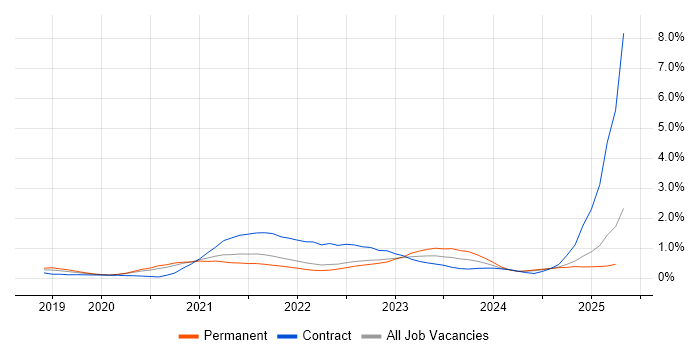 Job vacancy trend for Snowflake in Surrey Job vacancy trend for Snowflake in Surrey