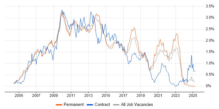 Job vacancy trend for SOA in Surrey Job vacancy trend for SOA in Surrey