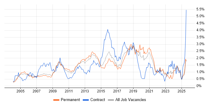 Job vacancy trend for SOAP in Surrey Job vacancy trend for SOAP in Surrey