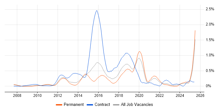 Job vacancy trend for SoapUI in Surrey Job vacancy trend for SoapUI in Surrey