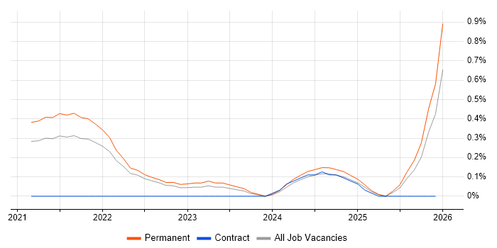 SOAR job vacancy trend in Surrey