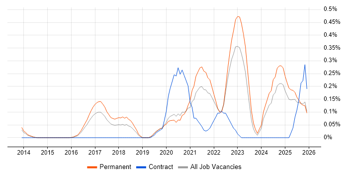 SOC 2 job vacancy trend in Surrey