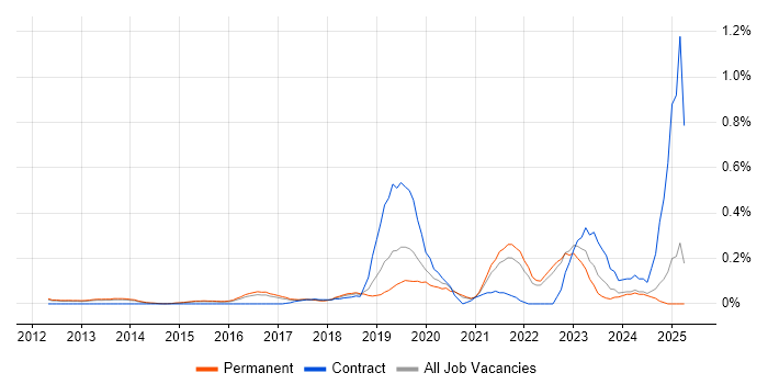 Job vacancy trend for SOC Analyst in Surrey Job vacancy trend for SOC Analyst in Surrey