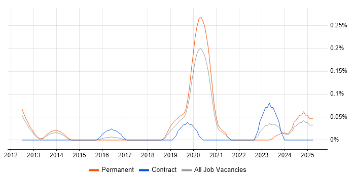 Job vacancy trend for SOC Manager in Surrey Job vacancy trend for SOC Manager in Surrey
