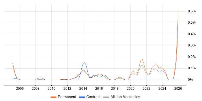 Social Housing job vacancy trend in Surrey