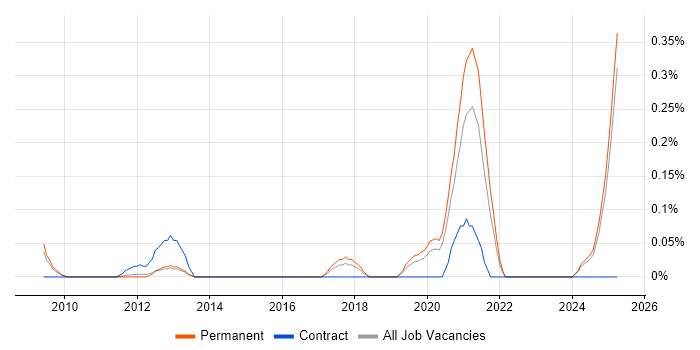 Job vacancy trend for Social Media Management in Surrey Job vacancy trend for Social Media Management in Surrey