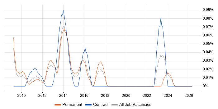 Social Media Marketing job vacancy trend in Surrey
