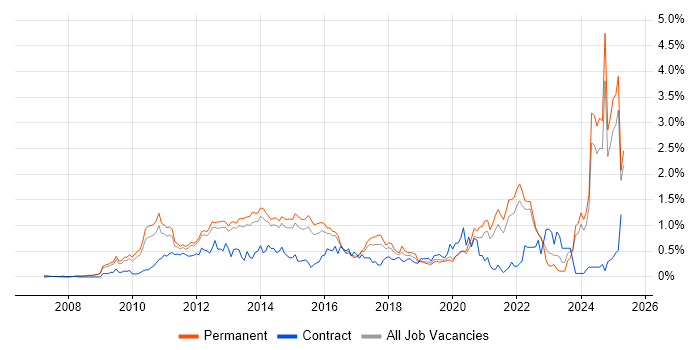 Job vacancy trend for Social Media in Surrey Job vacancy trend for Social Media in Surrey