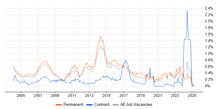 Job vacancy trend for Software Analyst in Surrey Job vacancy trend for Software Analyst in Surrey