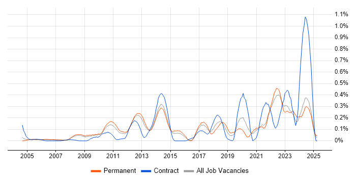 Job vacancy trend for Software Asset Management in Surrey